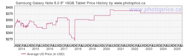 US Price History Graph for Samsung Galaxy Note 8.0 8