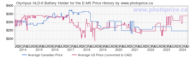 Price History Graph for Olympus HLD-6 Battery Holder for the E-M5