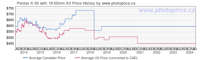Price History Graph for Pentax K-50 with 18-55mm Kit