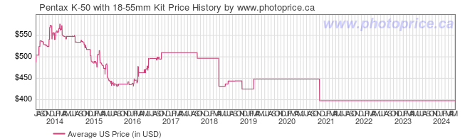 US Price History Graph for Pentax K-50 with 18-55mm Kit