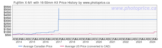 Price History Graph for Fujifilm X-M1 with 16-50mm Kit