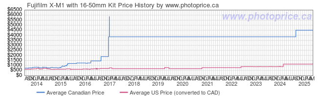 Price History Graph for Fujifilm X-M1 with 16-50mm Kit