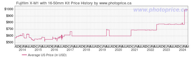 US Price History Graph for Fujifilm X-M1 with 16-50mm Kit