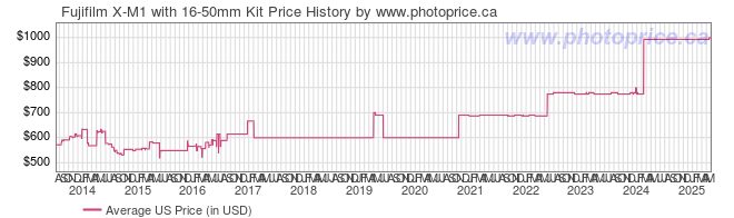 US Price History Graph for Fujifilm X-M1 with 16-50mm Kit