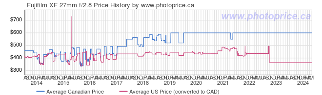 Price History Graph for Fujifilm XF 27mm f/2.8
