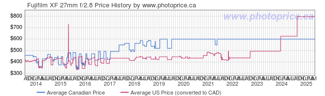 Price History Graph for Fujifilm XF 27mm f/2.8