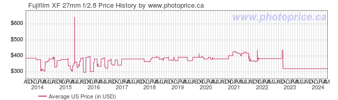 US Price History Graph for Fujifilm XF 27mm f/2.8