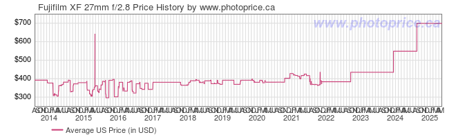 US Price History Graph for Fujifilm XF 27mm f/2.8