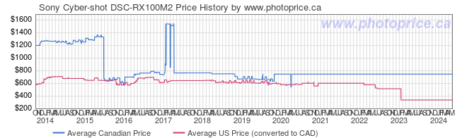 Price History Graph for Sony Cyber-shot DSC-RX100M2
