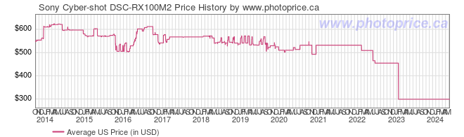 US Price History Graph for Sony Cyber-shot DSC-RX100M2