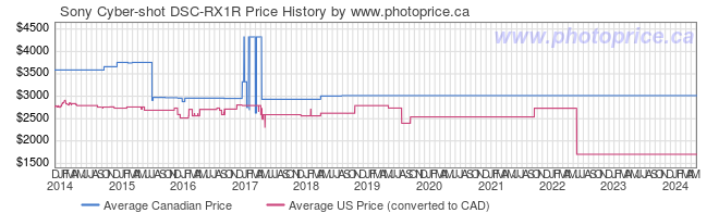 Price History Graph for Sony Cyber-shot DSC-RX1R