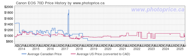 Price History Graph for Canon EOS 70D