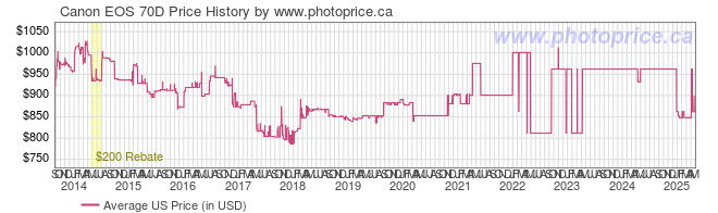 US Price History Graph for Canon EOS 70D