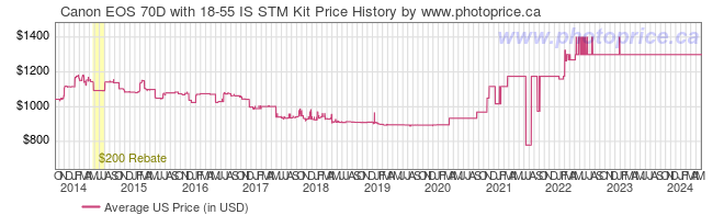 US Price History Graph for Canon EOS 70D with 18-55 IS STM Kit