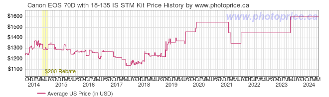 US Price History Graph for Canon EOS 70D with 18-135 IS STM Kit