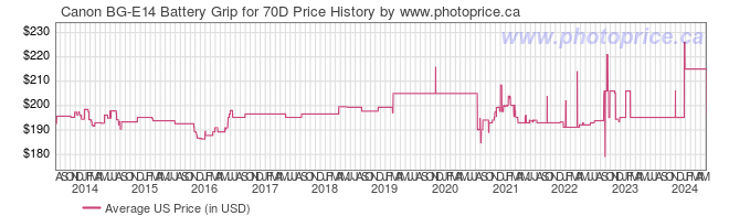 US Price History Graph for Canon BG-E14 Battery Grip for 70D