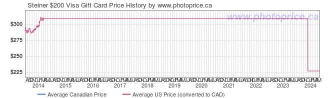 Price History Graph for Steiner $200 Visa Gift Card