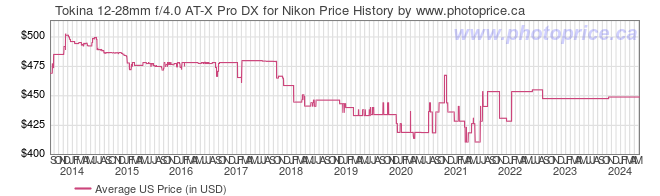 US Price History Graph for Tokina 12-28mm f/4.0 AT-X Pro DX for Nikon