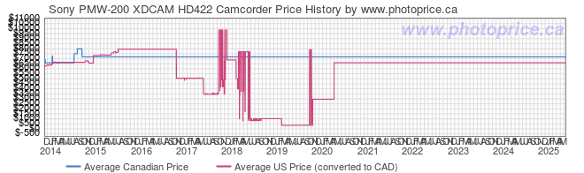 Price History Graph for Sony PMW-200 XDCAM HD422 Camcorder