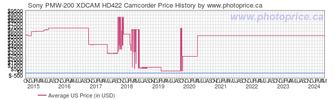 US Price History Graph for Sony PMW-200 XDCAM HD422 Camcorder