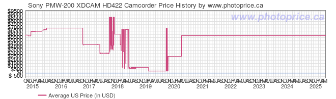 US Price History Graph for Sony PMW-200 XDCAM HD422 Camcorder