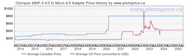 Price History Graph for Olympus MMF-3 4/3 to Micro 4/3 Adapter