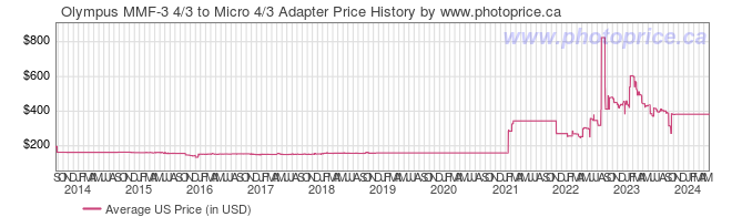 US Price History Graph for Olympus MMF-3 4/3 to Micro 4/3 Adapter