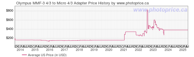 US Price History Graph for Olympus MMF-3 4/3 to Micro 4/3 Adapter