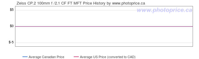 Price History Graph for Zeiss CP.2 100mm f /2.1 CF FT MFT