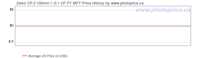 US Price History Graph for Zeiss CP.2 100mm f /2.1 CF FT MFT
