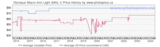 Price History Graph for Olympus Macro Arm Light (MAL-1)
