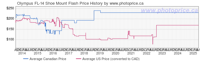 Price History Graph for Olympus FL-14 Shoe Mount Flash