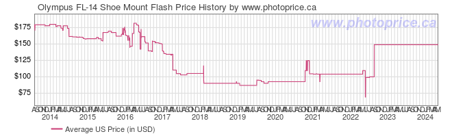US Price History Graph for Olympus FL-14 Shoe Mount Flash