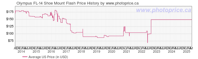 US Price History Graph for Olympus FL-14 Shoe Mount Flash