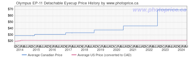 Price History Graph for Olympus EP-11 Detachable Eyecup