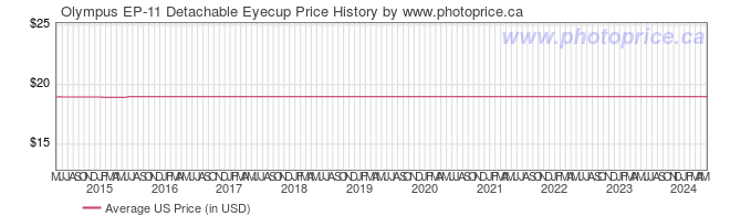 US Price History Graph for Olympus EP-11 Detachable Eyecup
