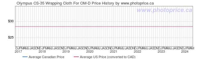 Price History Graph for Olympus CS-35 Wrapping Cloth For OM-D