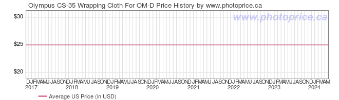 US Price History Graph for Olympus CS-35 Wrapping Cloth For OM-D