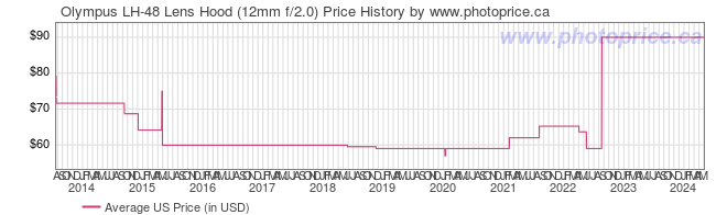 US Price History Graph for Olympus LH-48 Lens Hood (12mm f/2.0)