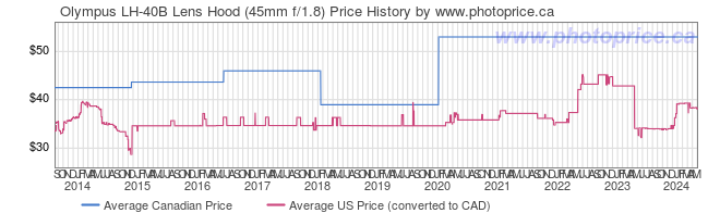 Price History Graph for Olympus LH-40B Lens Hood (45mm f/1.8)