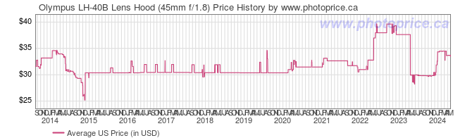 US Price History Graph for Olympus LH-40B Lens Hood (45mm f/1.8)