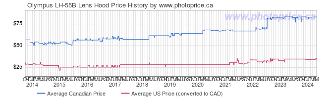 Price History Graph for Olympus LH-55B Lens Hood