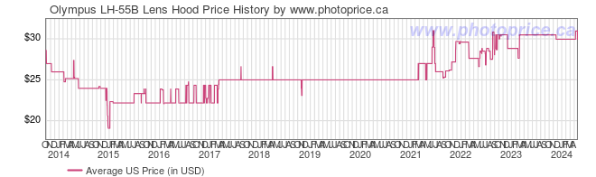US Price History Graph for Olympus LH-55B Lens Hood