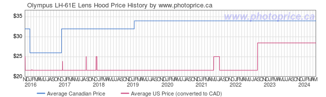 Price History Graph for Olympus LH-61E Lens Hood