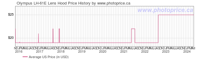 US Price History Graph for Olympus LH-61E Lens Hood