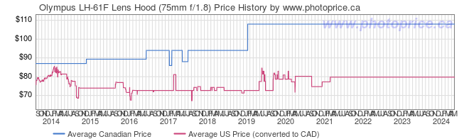 Price History Graph for Olympus LH-61F Lens Hood (75mm f/1.8)