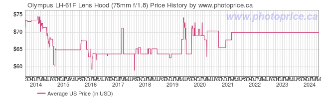 US Price History Graph for Olympus LH-61F Lens Hood (75mm f/1.8)