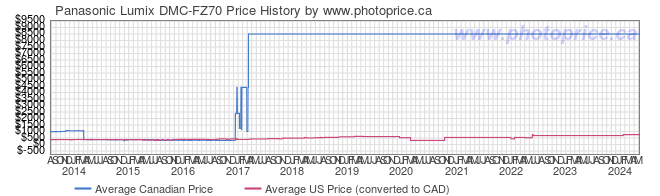 Price History Graph for Panasonic Lumix DMC-FZ70