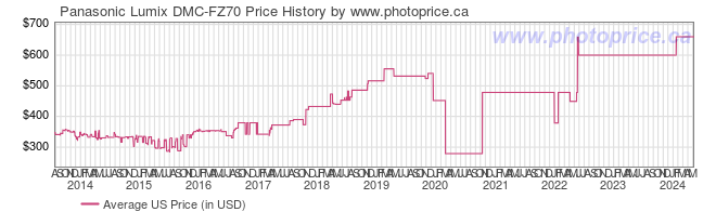 US Price History Graph for Panasonic Lumix DMC-FZ70