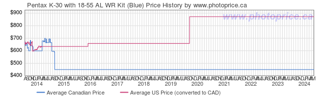 Price History Graph for Pentax K-30 with 18-55 AL WR Kit (Blue)
